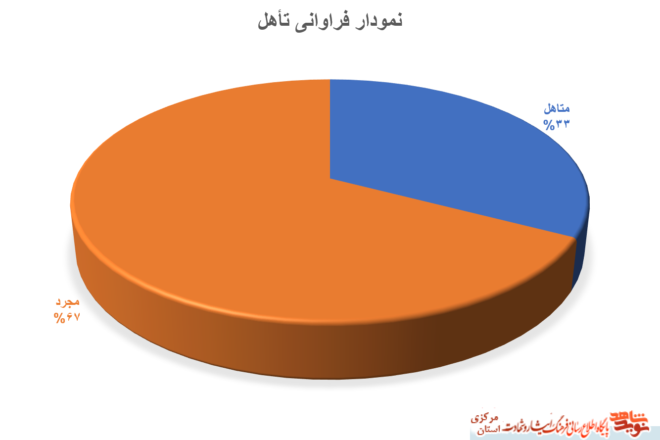 نمودارهای آماری شهدای استان مرکزی - سری اول