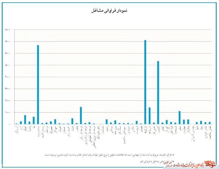 نمودارهای آماری شهدای استان مرکزی - سری اول