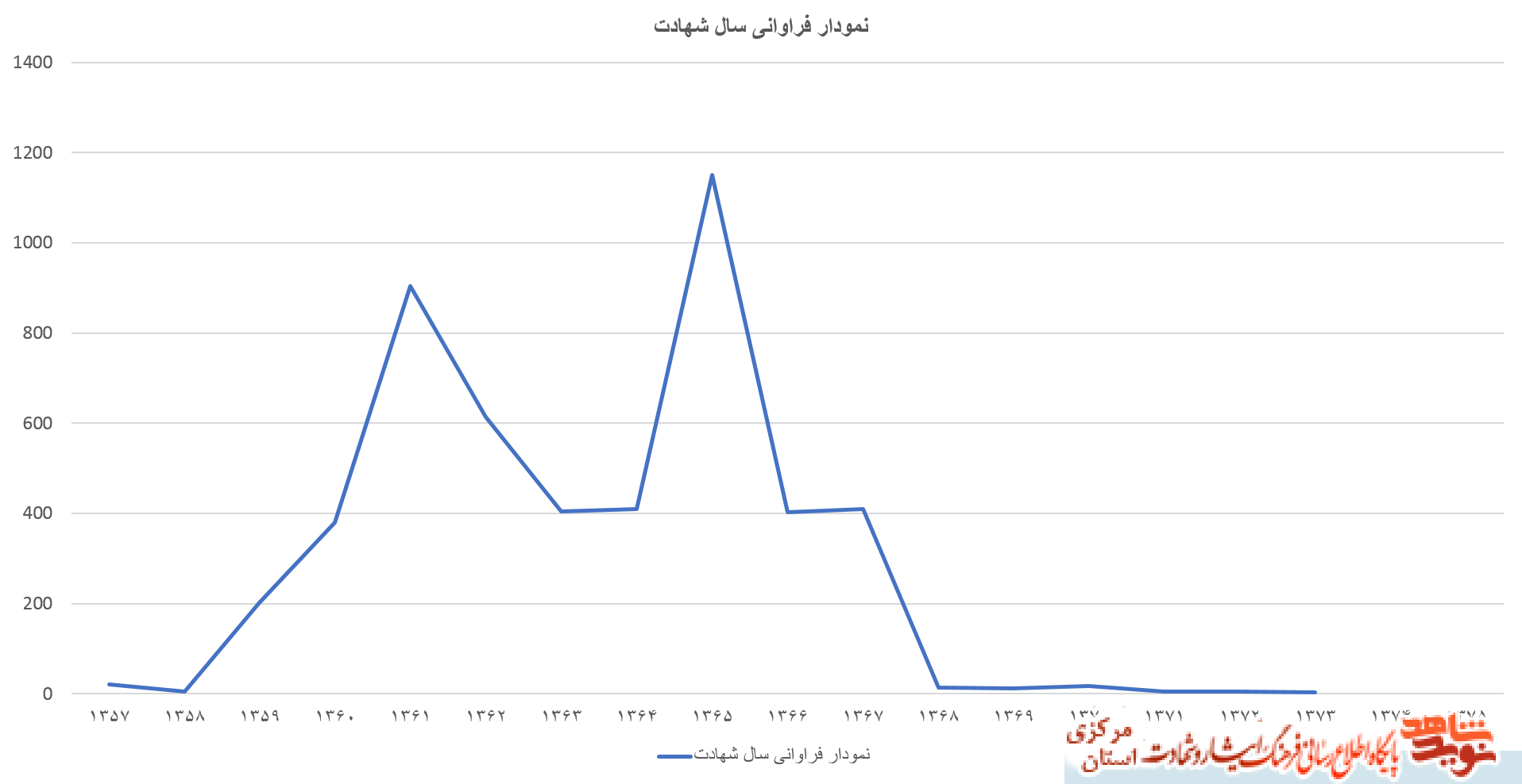 نمودارهای آماری شهدای استان مرکزی - سری دوم