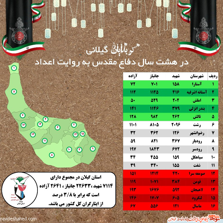 اینفوگرافیک ایثارگران گیلانی در هشت سال دفاع مقدس اینفوگرافیک ایثارگران گیلانی در هشت سال دفاع مقدس