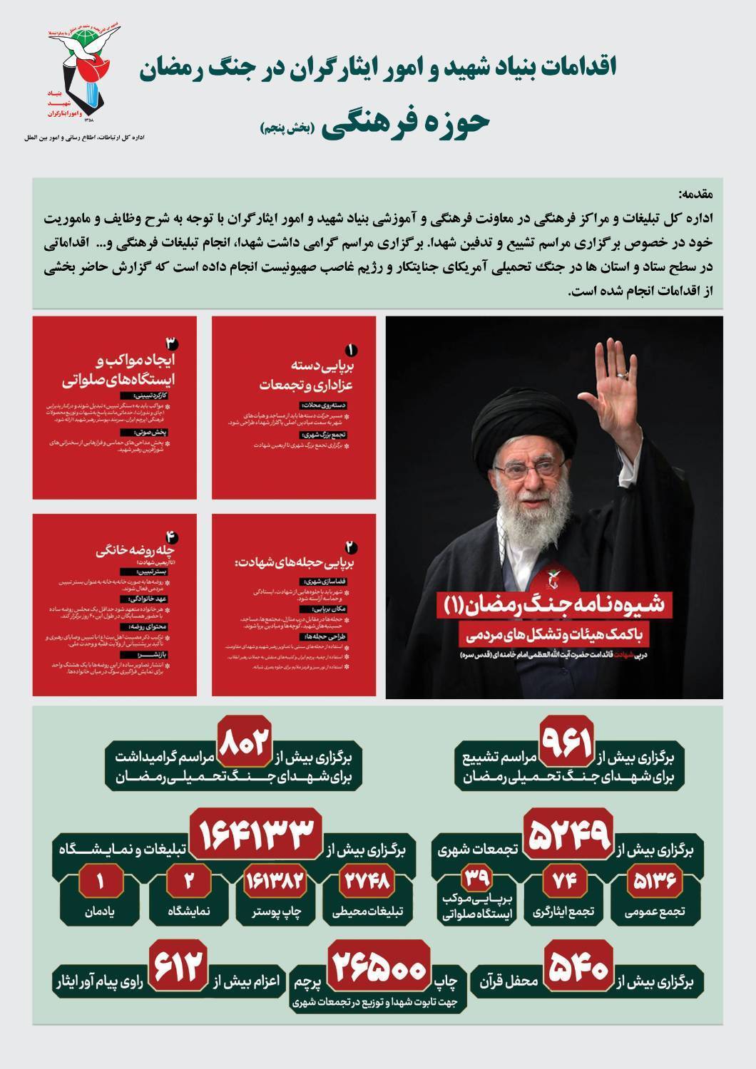 برگزاری بیش از ۹۶۱ مراسم تشییع برای شهدای جنگ تحمیلی رمضان در سراسر کشور