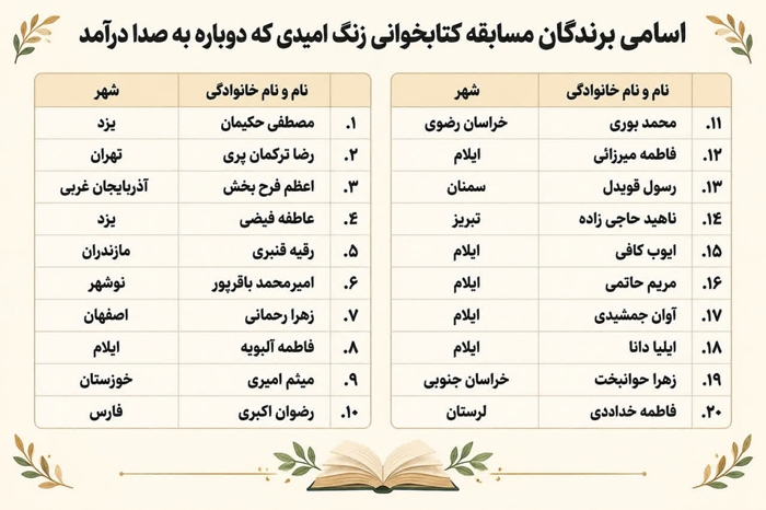 اعلام نتایج برندگان مسابقه کتابخوانی «زنگ امیدی که دوباره به صدا درآمد» اعلام نتایج برندگان مسابقه کتابخوانی «زنگ امیدی که دوباره به صدا درآمد»